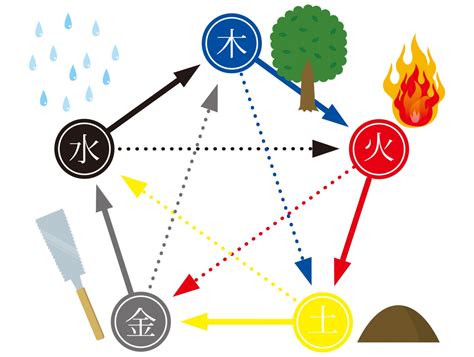 火 水 土 風 木